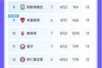 前8还剩6名额！枪手&国米&拜仁&米兰仍可争主动权，皇马、曼城难