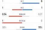 西汉姆半场1-1曼城数据：射门1-6，射正1-1，控球率30%-70%